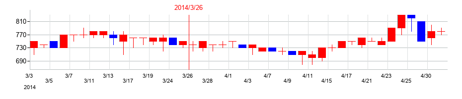 2014年のレダックスの配当落ち日前後の株価チャート