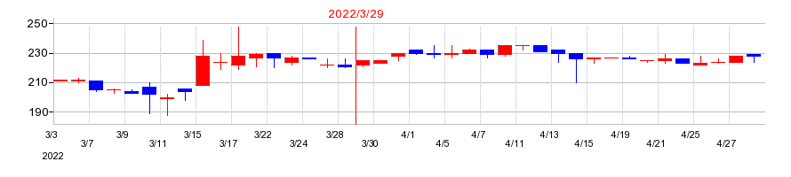 2022年のカーチスホールディングスの配当落ち日前後の株価チャート