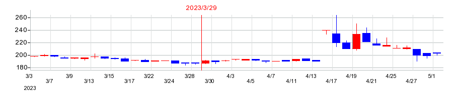 2023年のカーチスホールディングスの配当落ち日前後の株価チャート