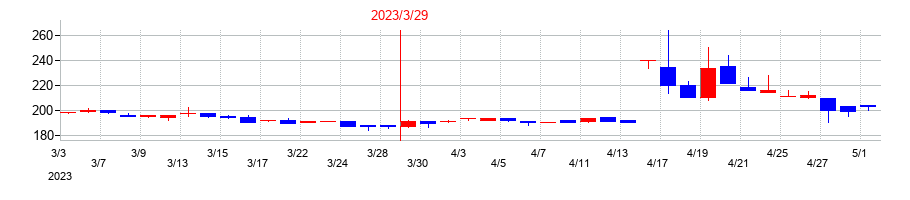 2023年のレダックスの配当落ち日前後の株価チャート