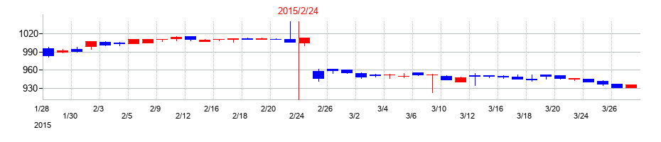 2015年のジーイエットの配当落ち日前後の株価チャート