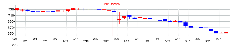 2019年のマックハウスの配当落ち日前後の株価チャート