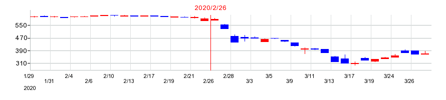2020年のマックハウスの配当落ち日前後の株価チャート