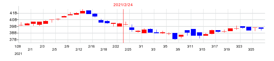 2021年のマックハウスの配当落ち日前後の株価チャート