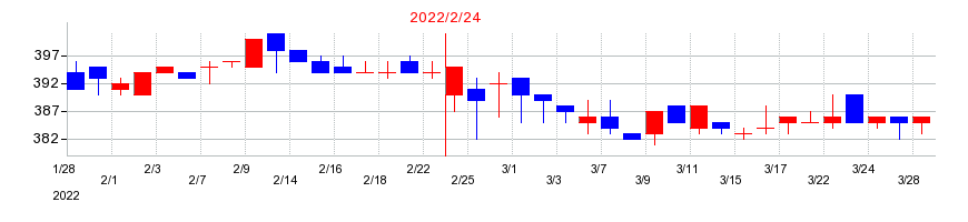 2022年のマックハウスの配当落ち日前後の株価チャート