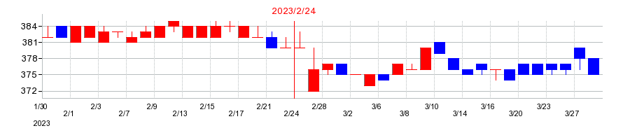 2023年のマックハウスの配当落ち日前後の株価チャート