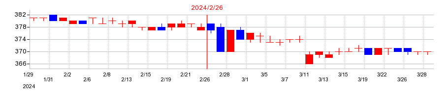 2024年のマックハウスの配当落ち日前後の株価チャート