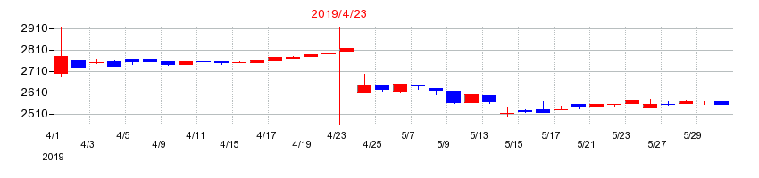 2019年の梅の花の配当落ち日前後の株価チャート