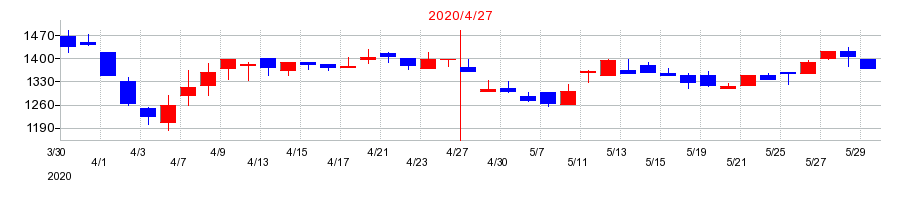 2020年の梅の花の配当落ち日前後の株価チャート