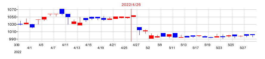 2022年の梅の花の配当落ち日前後の株価チャート