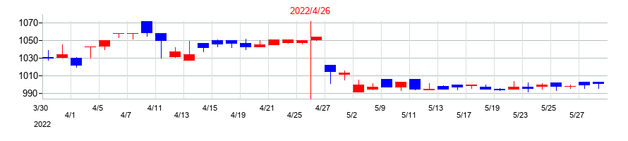 2022年の梅の花グループの配当落ち日前後の株価チャート