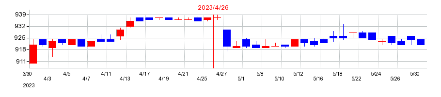 2023年の梅の花の配当落ち日前後の株価チャート
