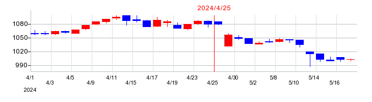 2024年の梅の花の配当落ち日前後の株価チャート