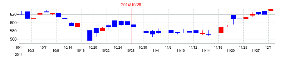 2014年のフジ・コーポレーションの配当落ち日前後の株価チャート
