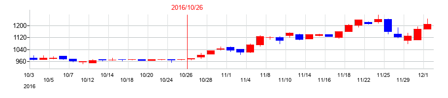 2016年のフジ・コーポレーションの配当落ち日前後の株価チャート