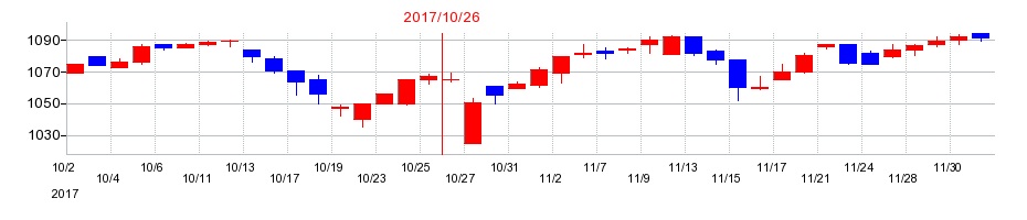 2017年のフジ・コーポレーションの配当落ち日前後の株価チャート