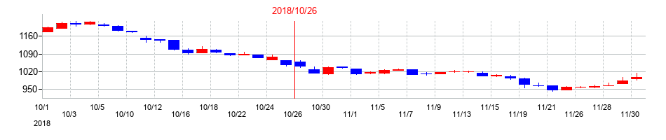 2018年のフジ・コーポレーションの配当落ち日前後の株価チャート