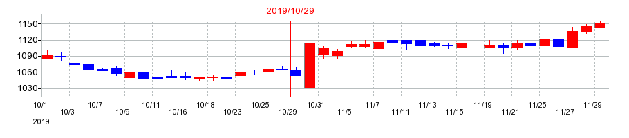 2019年のフジ・コーポレーションの配当落ち日前後の株価チャート