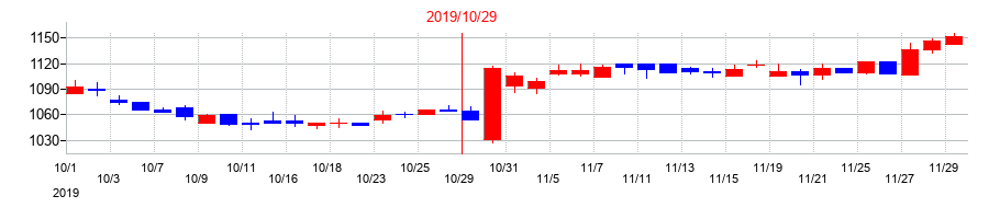 2019年のフジ・コーポレーションの配当落ち日前後の株価チャート