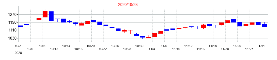 2020年のフジ・コーポレーションの配当落ち日前後の株価チャート