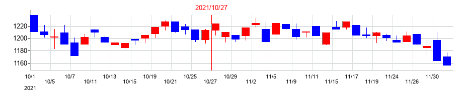 2021年のフジ・コーポレーションの配当落ち日前後の株価チャート