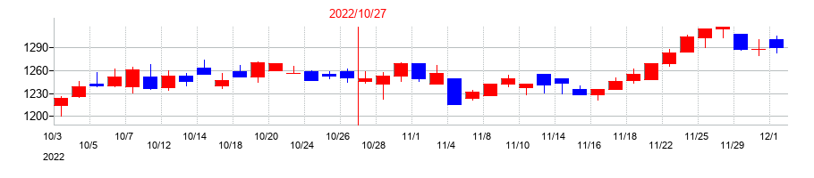 2022年のフジ・コーポレーションの配当落ち日前後の株価チャート
