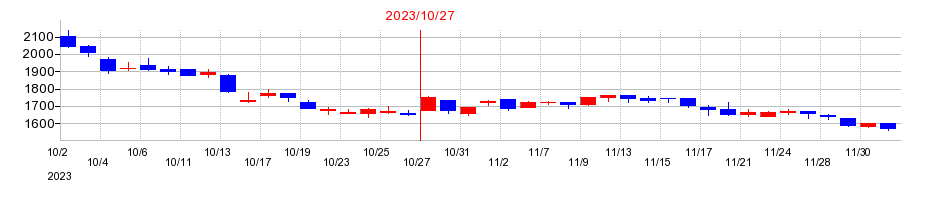 2023年のフジ・コーポレーションの配当落ち日前後の株価チャート
