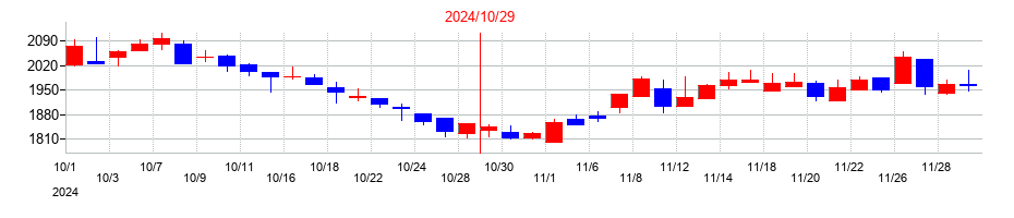 2024年のフジ・コーポレーションの配当落ち日前後の株価チャート