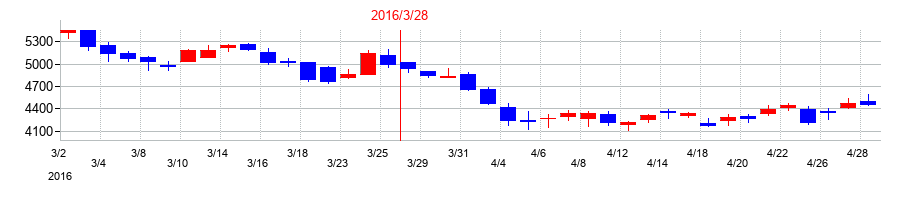 2016年のユナイテッドアローズの配当落ち日前後の株価チャート