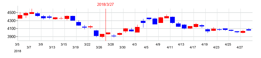 2018年のユナイテッドアローズの配当落ち日前後の株価チャート