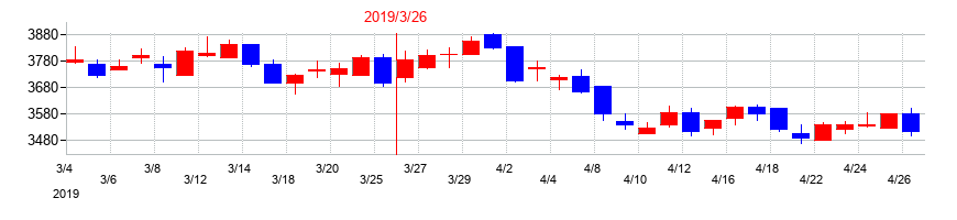 2019年のユナイテッドアローズの配当落ち日前後の株価チャート
