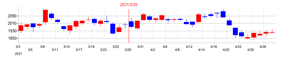 2021年のユナイテッドアローズの配当落ち日前後の株価チャート