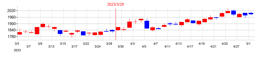 2023年のユナイテッドアローズの配当落ち日前後の株価チャート
