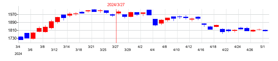2024年のユナイテッドアローズの配当落ち日前後の株価チャート