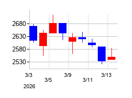 2026年のユナイテッドアローズの配当落ち日前後の株価チャート