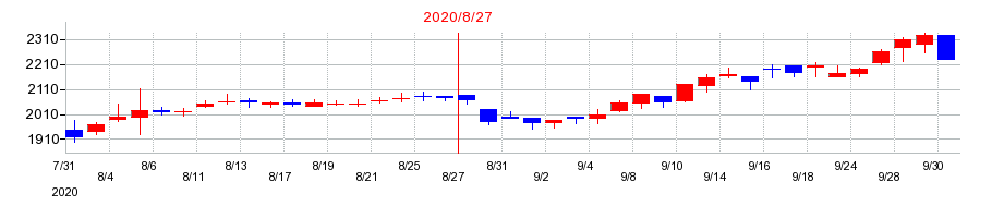 2020年の進和の配当落ち日前後の株価チャート