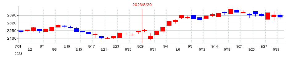 2023年の進和の配当落ち日前後の株価チャート