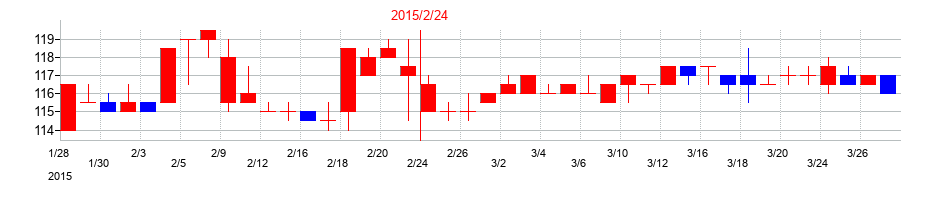 2015年のエスケイジャパンの配当落ち日前後の株価チャート