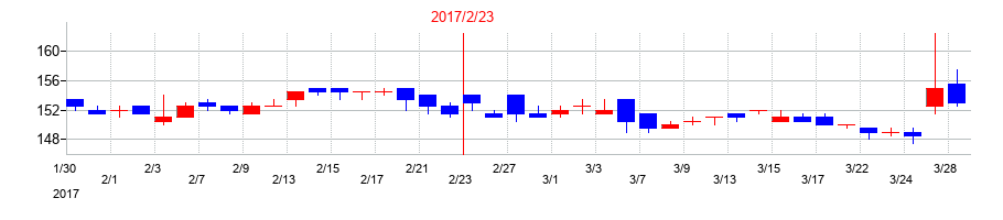 2017年のエスケイジャパンの配当落ち日前後の株価チャート