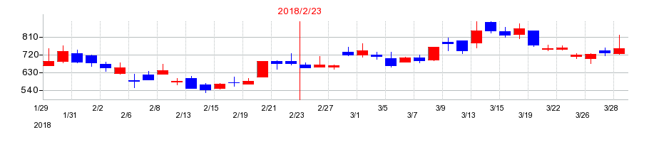2018年のエスケイジャパンの配当落ち日前後の株価チャート