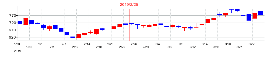 2019年のエスケイジャパンの配当落ち日前後の株価チャート