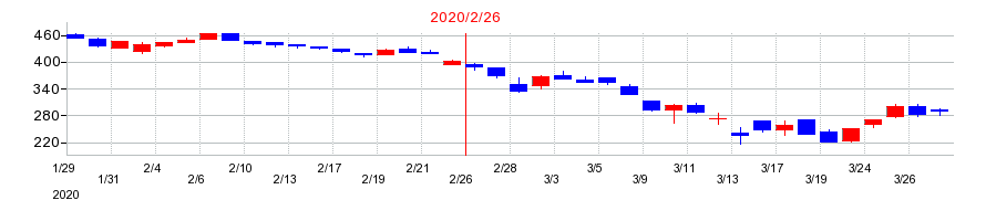 2020年のエスケイジャパンの配当落ち日前後の株価チャート