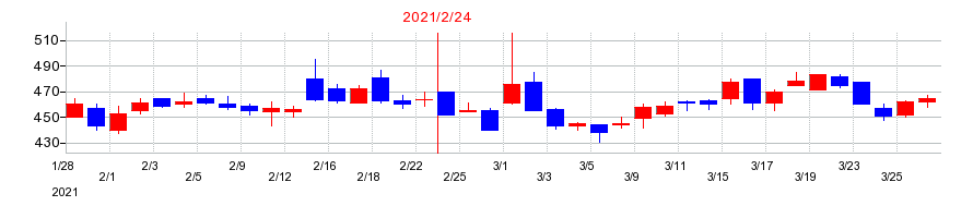 2021年のエスケイジャパンの配当落ち日前後の株価チャート