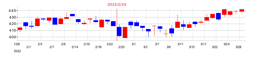 2022年のエスケイジャパンの配当落ち日前後の株価チャート
