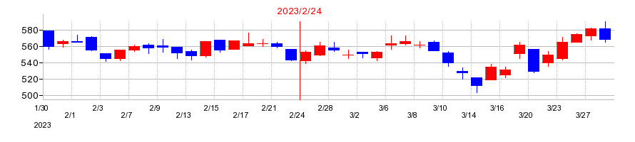 2023年のエスケイジャパンの配当落ち日前後の株価チャート