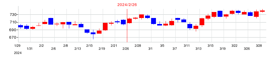 2024年のエスケイジャパンの配当落ち日前後の株価チャート