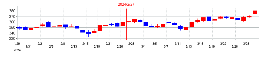 2024年のエスケイジャパンの配当落ち日前後の株価チャート