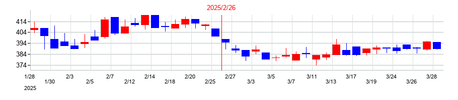 2025年のエスケイジャパンの配当落ち日前後の株価チャート