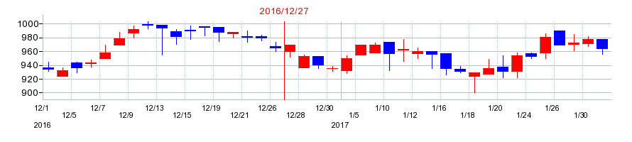 2016年のダイトロンの配当落ち日前後の株価チャート