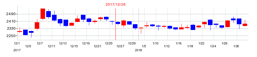 2017年のダイトロンの配当落ち日前後の株価チャート